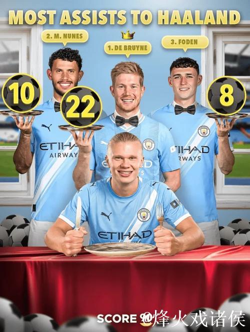助攻哈兰德最多的曼城球员：德布劳内、努内斯与福登